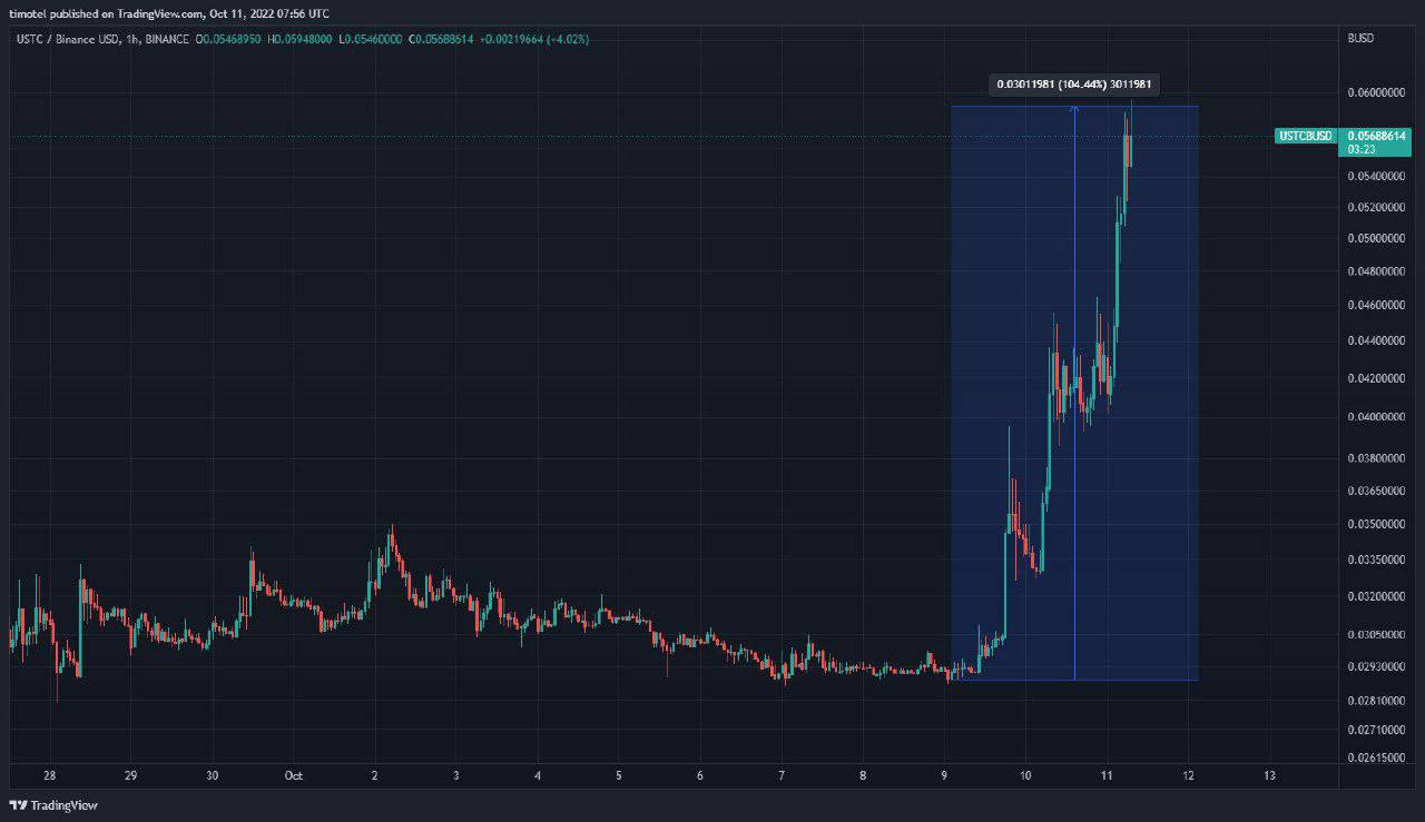Ustc криптовалюта прогнозы