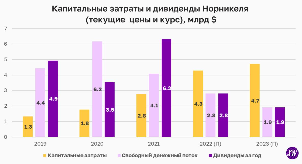 Норильский никель дивиденды. Норникель дивиденды сегодня. Зарплаты в норильский никель. Норникель размеры. Выплата дивидендов норильского никеля.