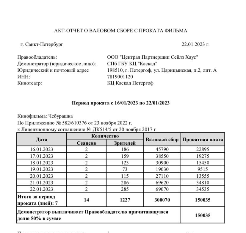 Фильм &laquo;Чебурашка&raquo; не только рвёт российский прокат с 5 миллиардными сборами, но и зарабатывает через госзакупки