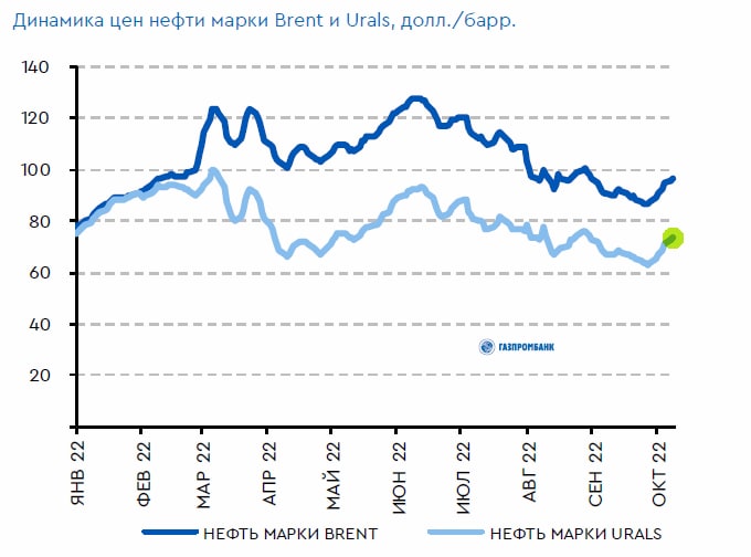 Стоимость Нефти Марки Urals На Сегодня