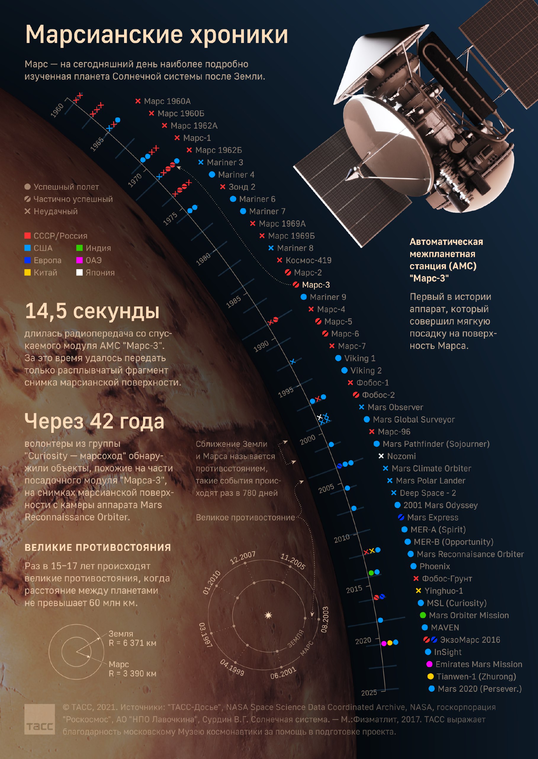 Целью международного проекта является освоение марса и возвращение людей на луну