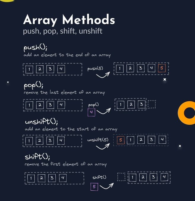 Shift method. JAVASCRIPT метод unshift. Pop Push js. Pop Shift unshift js. Array js Pop Push Shift unshift.