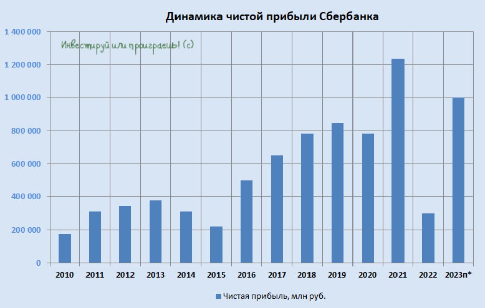 Будут ли дивиденды в 2023