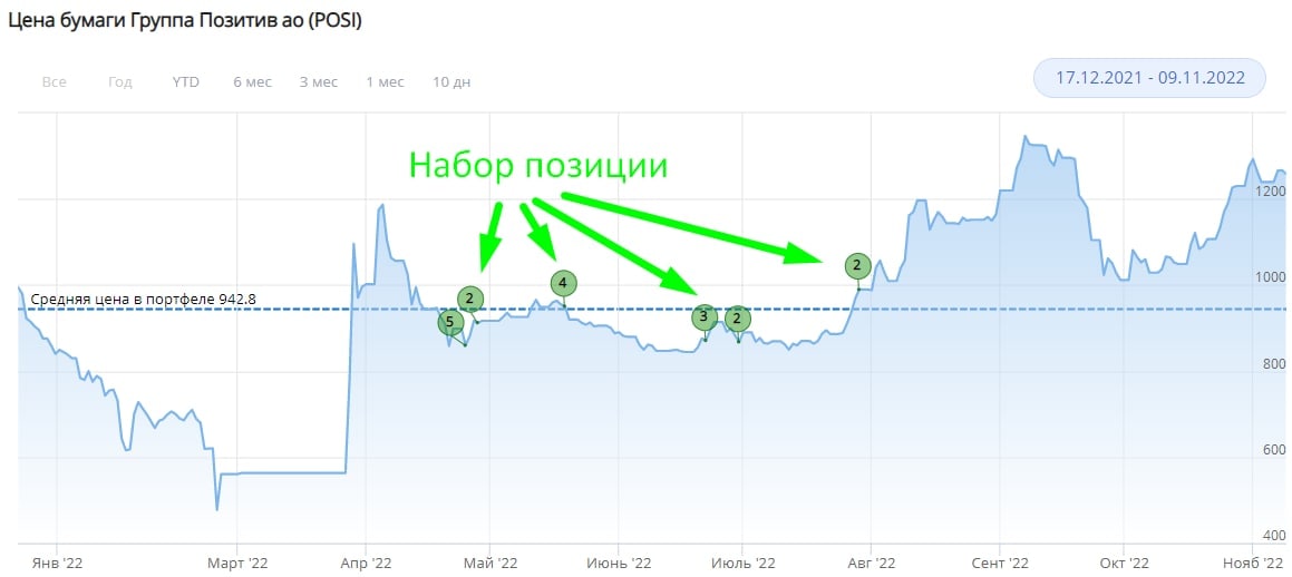 Группа позитив акции прогноз