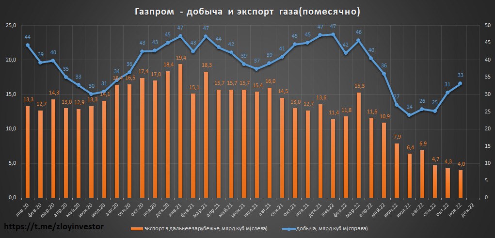 Добыча и экспорт газа