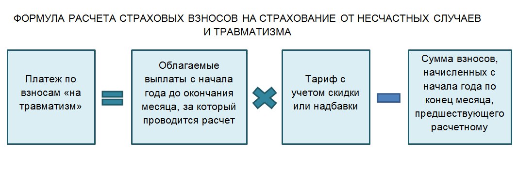 Взносы по несчастным случаям в 2024 году