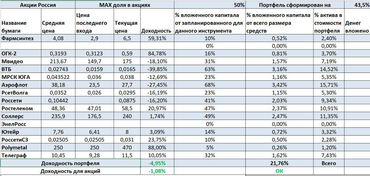 Купить Акции Российского Рынка