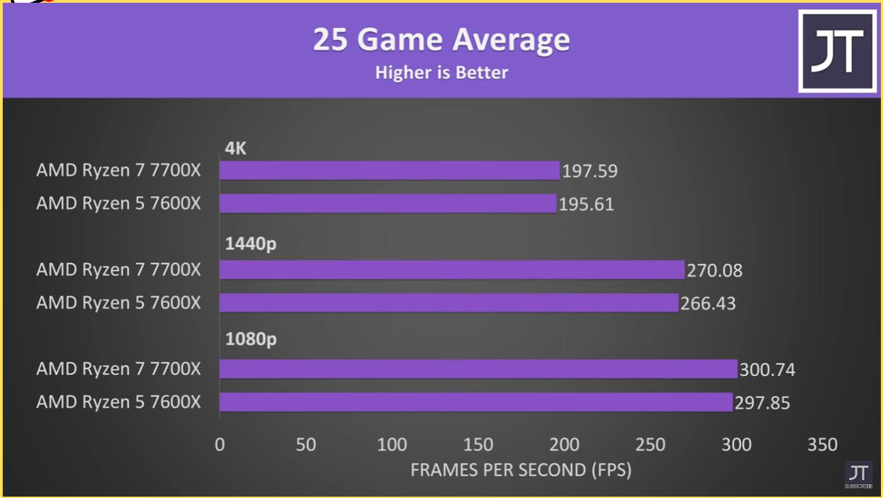 7700 ryzen vs 9700x