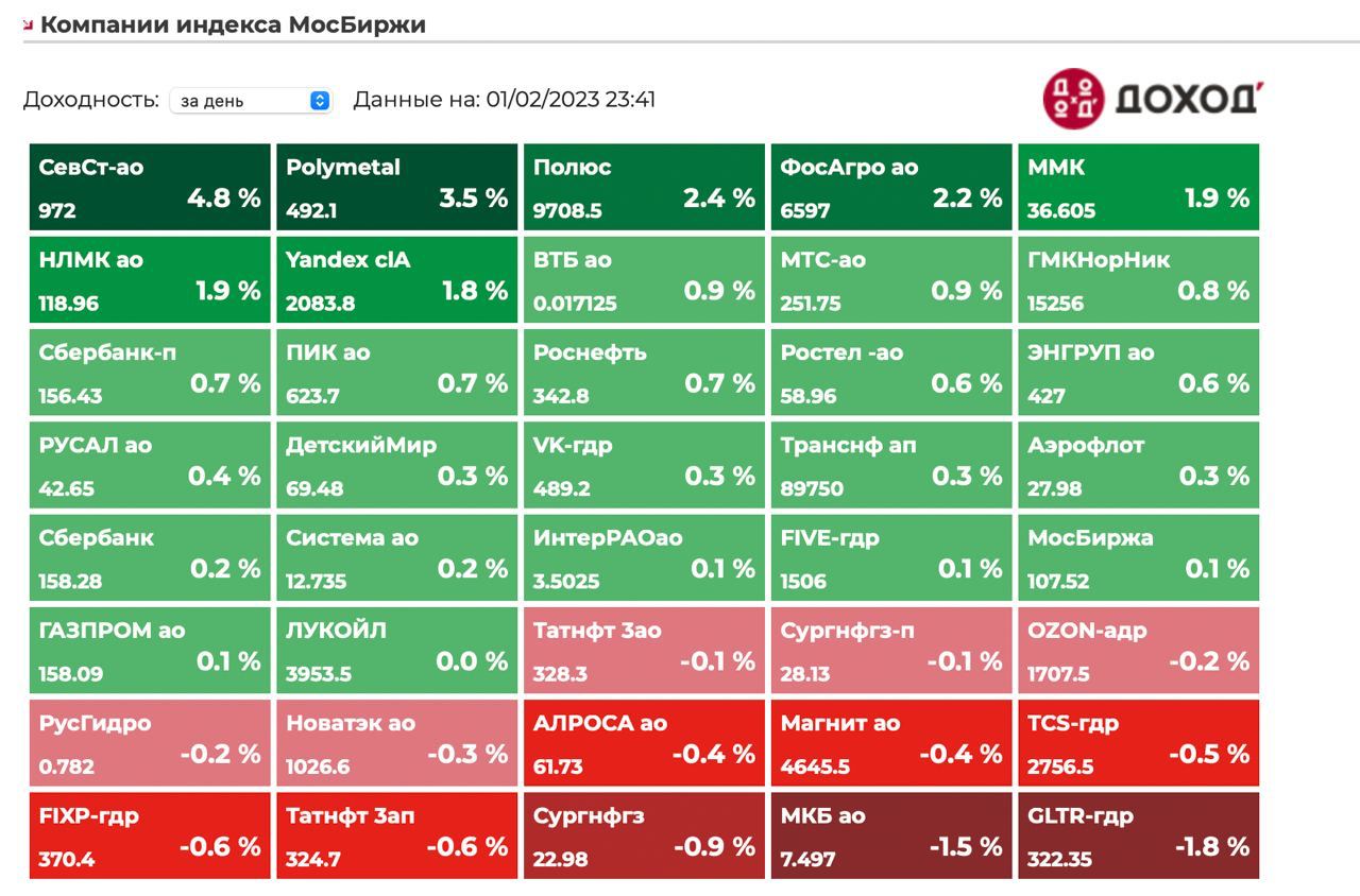 Индекс МОСБИРЖИ. Индекс МОСБИРЖИ компании. Доходность индекса МОСБИРЖИ. Компании индекса МОСБИРЖИ таблица.