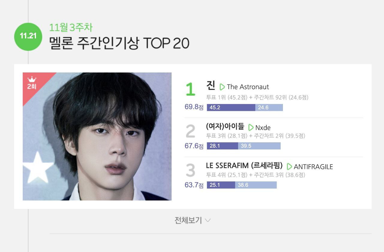 The Astronaut by JIN won the MelOn Popularity Award for this week! 🏆. 