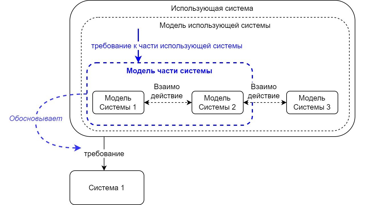 Системный анализ и проектирование структуры проекта и мотивации проектной команды