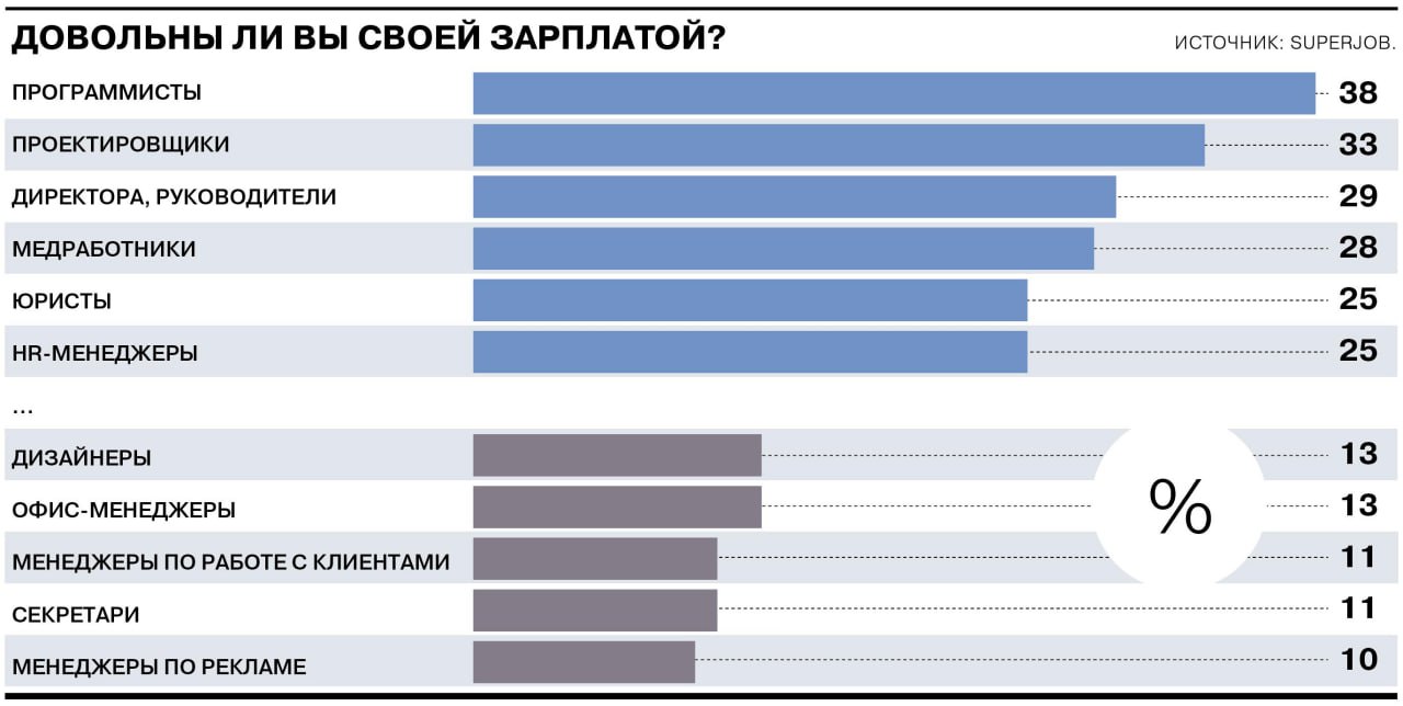 Зарплата проектировщик мебели