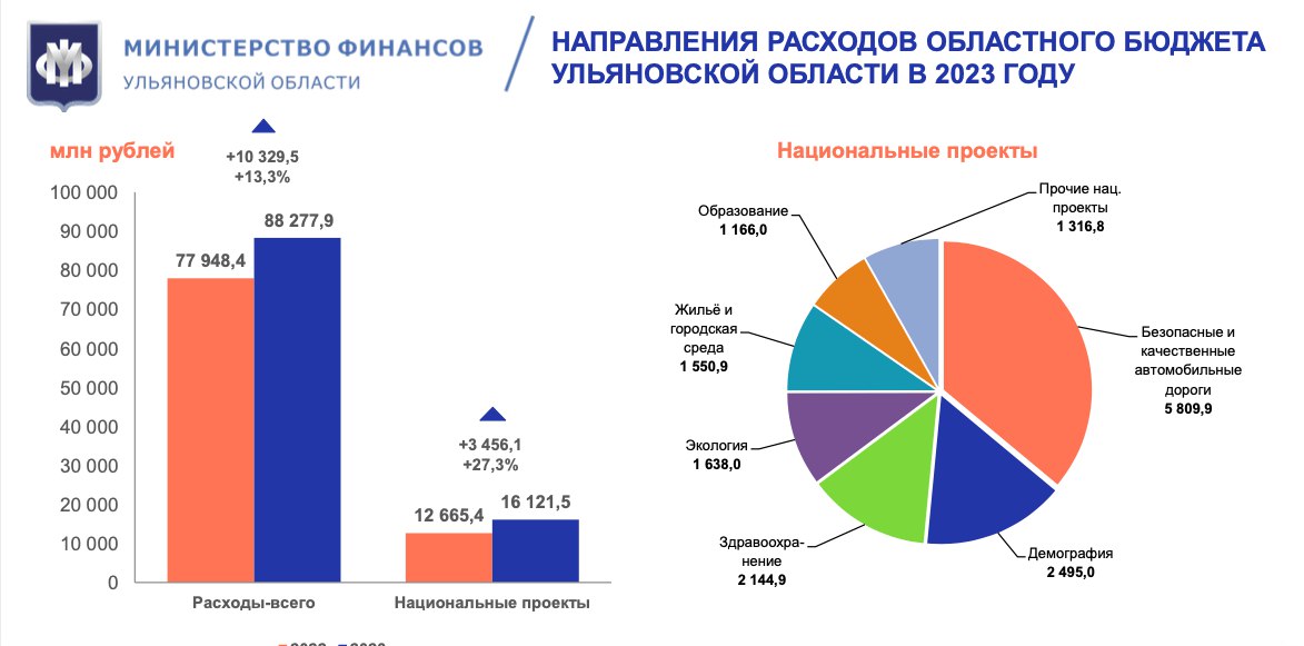 Расходы бюджета 2023. Инвестиционные расходы в госбюджете. Доходы бюджета РФ. Бюджет 2023. Проект бюджета на 2023 год.