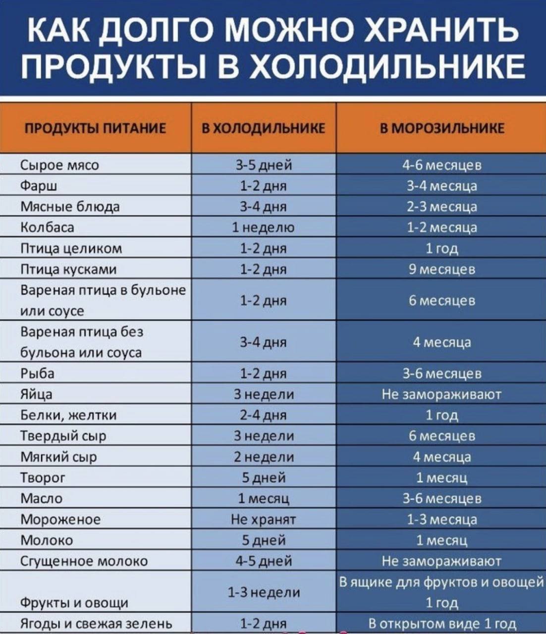 Срок годности таблица и сроки хранения