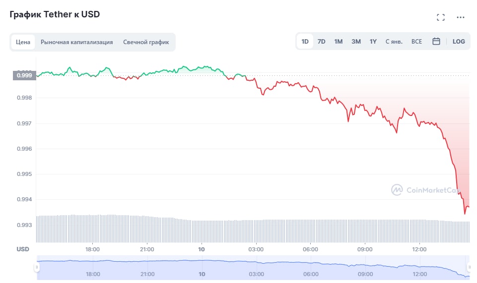 Usdt к доллару