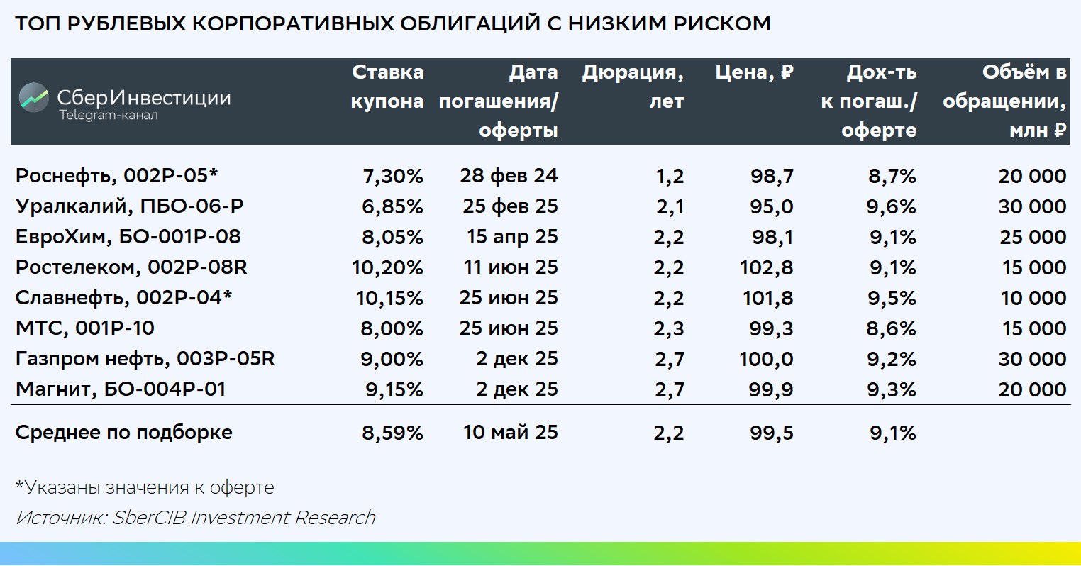 Sbercib. Sbercib investment research. Инвестиции в облигации. Какая доходность указана на карточке облигации в сберинвестициях.