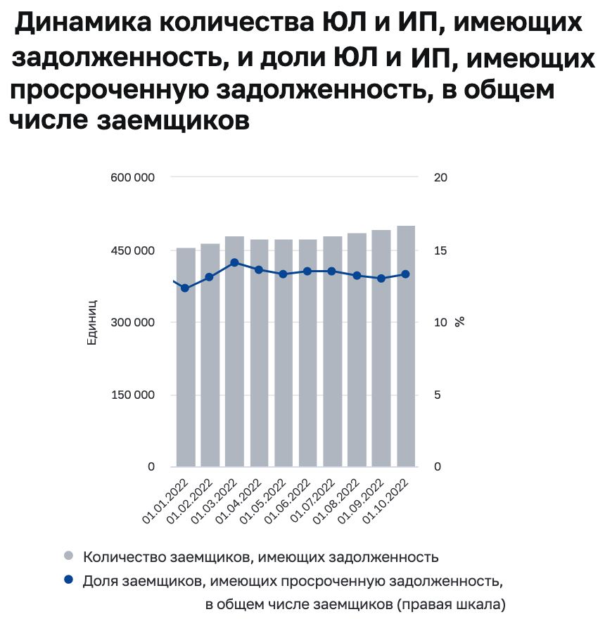 Классификация заемщиков 7706448809 вамодобрено. Снижение показателей. Телевидение показатели 2022 год.