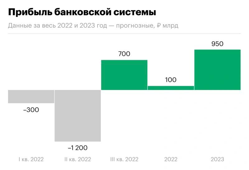 чистая прибыль банков 2022. динамика капитала банковского сектора 2021. спрос на банковские услуги в 2022 году. чистая прибыль банков 2022. чистая прибыль банков 2022.