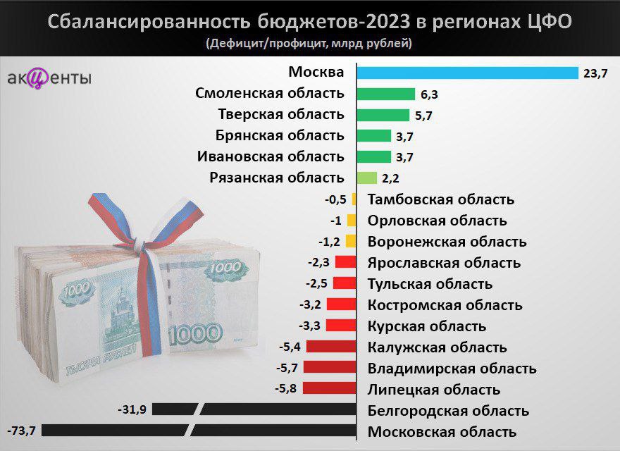 Бюджет 2023 дефицит или профицит. Дефицит бюджета 2023. Бюджет региона. Бюджет регионов в 2023.