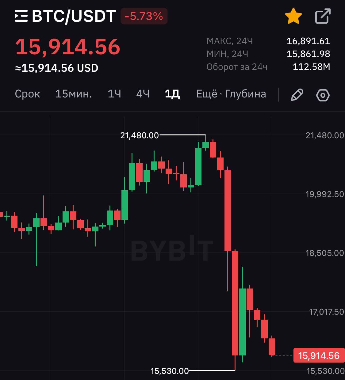 Стоимость Биткоина В 2015