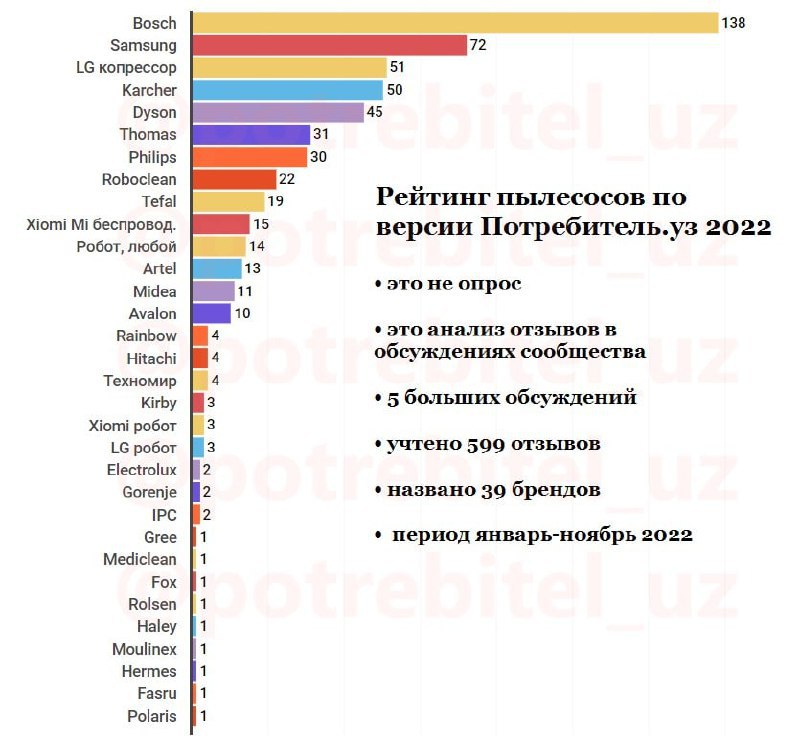 Потребители 2022