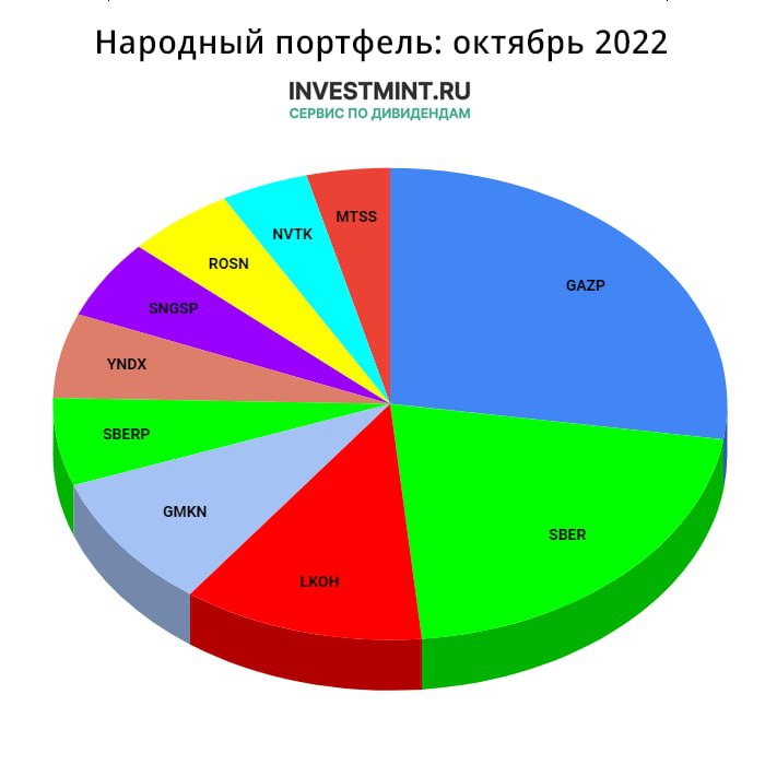 Народный портфель московская биржа. Investmint.