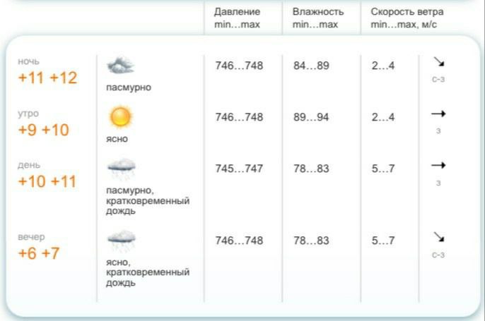 Прогноз погоды на март. Погода в минске. Погода в гомеле. Погода на завтра. Мозырь температура.