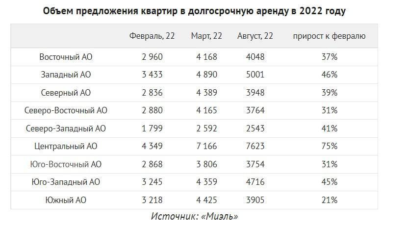 Рынок аренды квартир москва