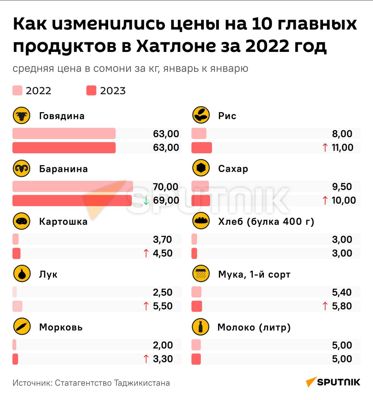 Цены в душанбе 2024. Цены на Украине 2023 подорожание.