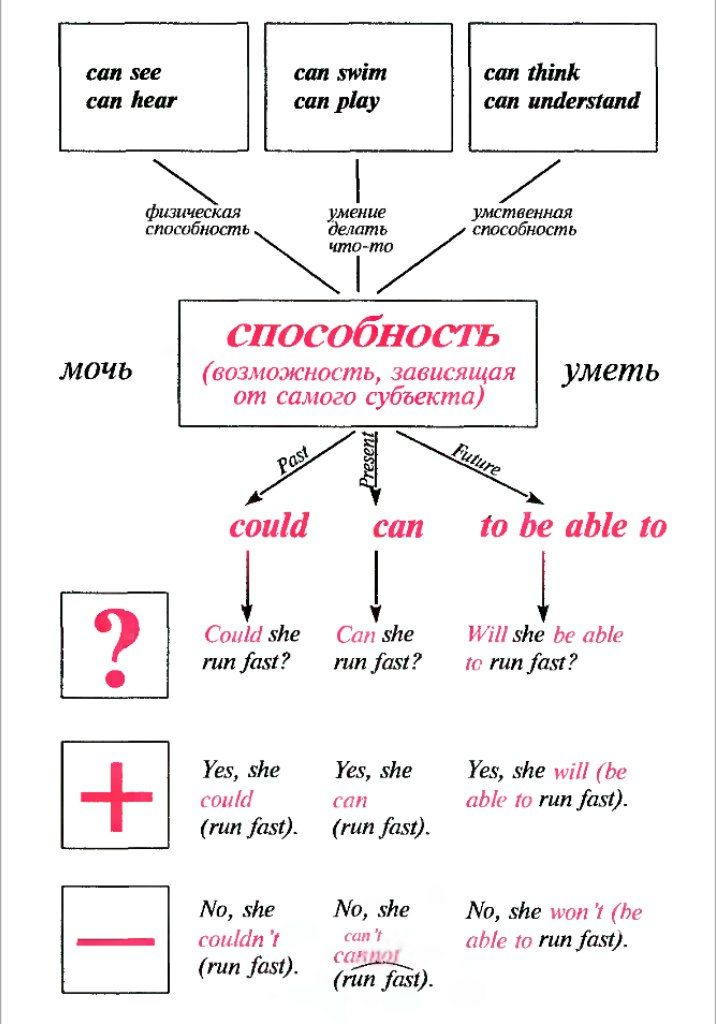 Английский язык в таблицах и схемах