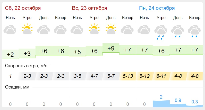 Погода 22. Погода на ноябрь 2022. Погода 22 октября 2022. Погода на сентябрь 2022 в Пензе.