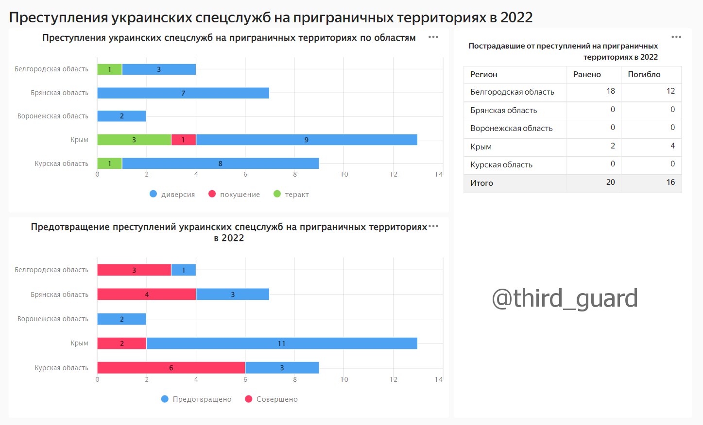 Статистика преступлений 2022