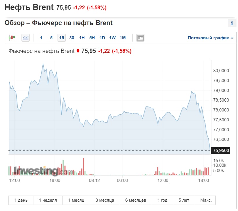 График нефти бренд