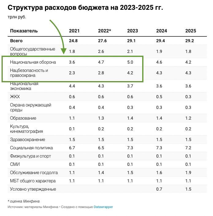 План бюджета рф на 2023 год