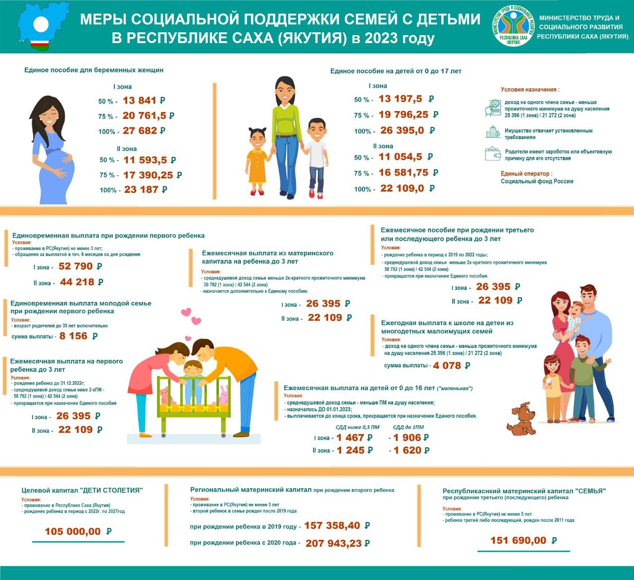 Размер пособия на ребенка в 2023 году в Омской области. Детские выплаты на Сахалине. Машина 2023 года прохожу ли на дет пособия. Пособия якутск