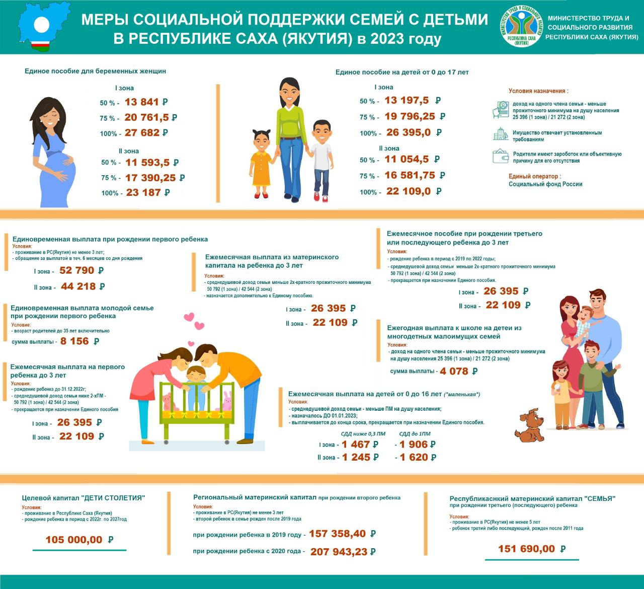 Пособия якутск. Размер пособия на ребенка в 2023 году в Омской области. Детские выплаты на Сахалине. Машина 2023 года прохожу ли на дет пособия.