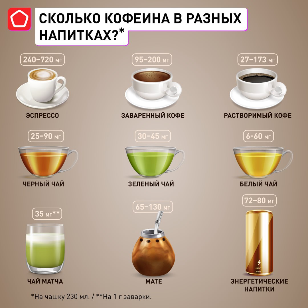 Где кофеина больше в кофе или энергетике. Кофеин в чае. Кофеин в чае и кофе. Количество кофеина в напитках. В чае больше кофеина.