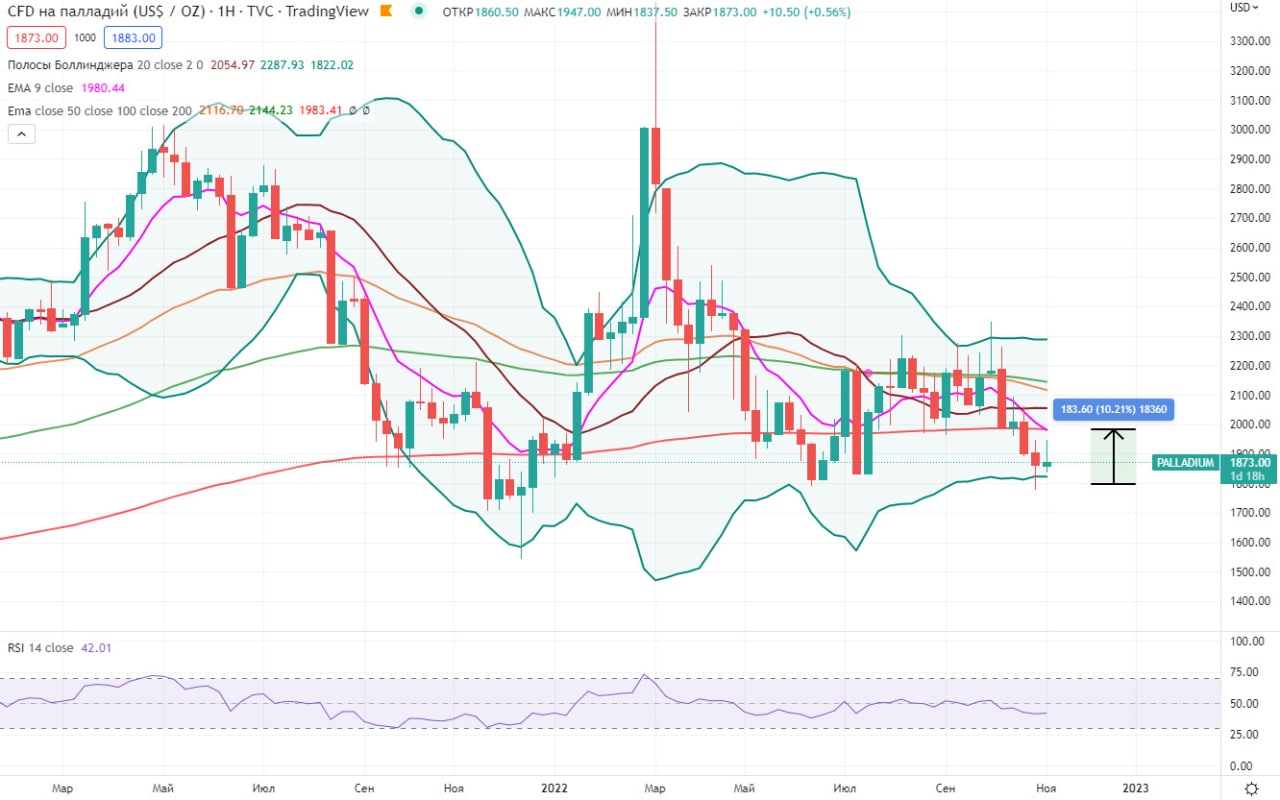 Палладий график за 10 лет.