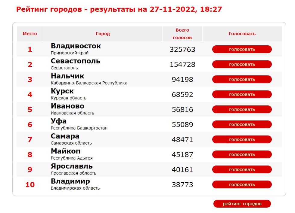 Голосование 2024 уфа. Итоги голосования 2024. «IQ городов» 2024.