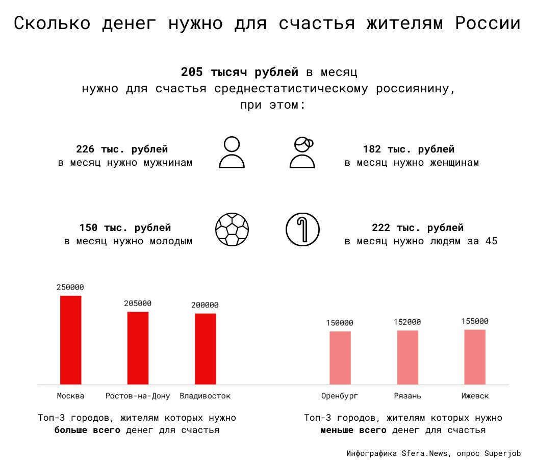 Сколько денег нужно для счастья проект