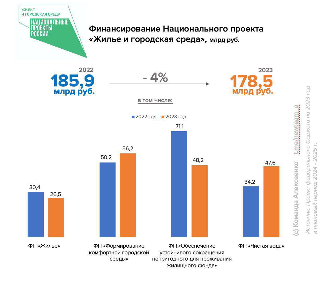 Финансирование национального проекта жилье и городская среда