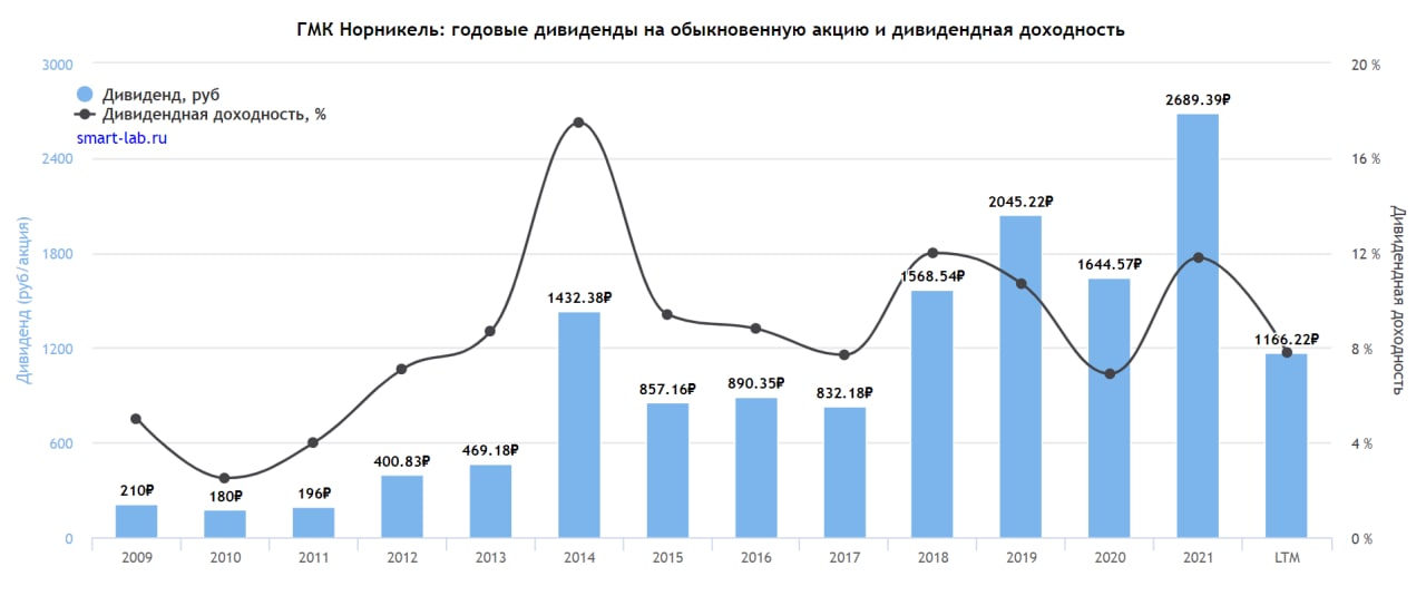 Дивидендные норникель. Норникель дивиденды 2023. Акции Норникель. Акции инвестиции. Норникель акции цена дивиденды.