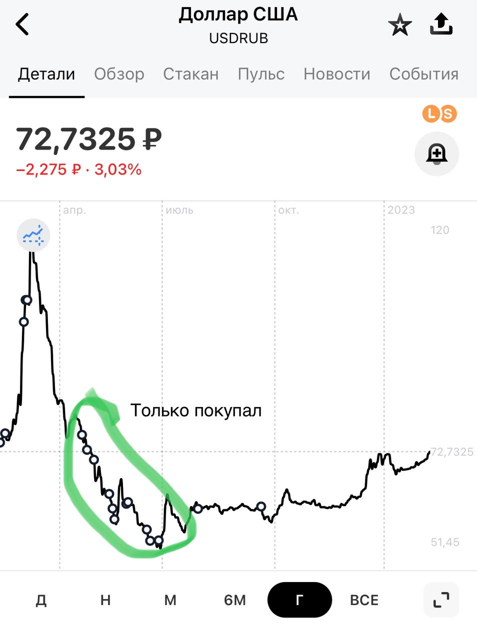 Доллар июнь 2023. Курс рубля растет.