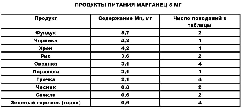Таблица содержания марганца в продуктах (мг/100 г). 195 рецептов для здоровья по