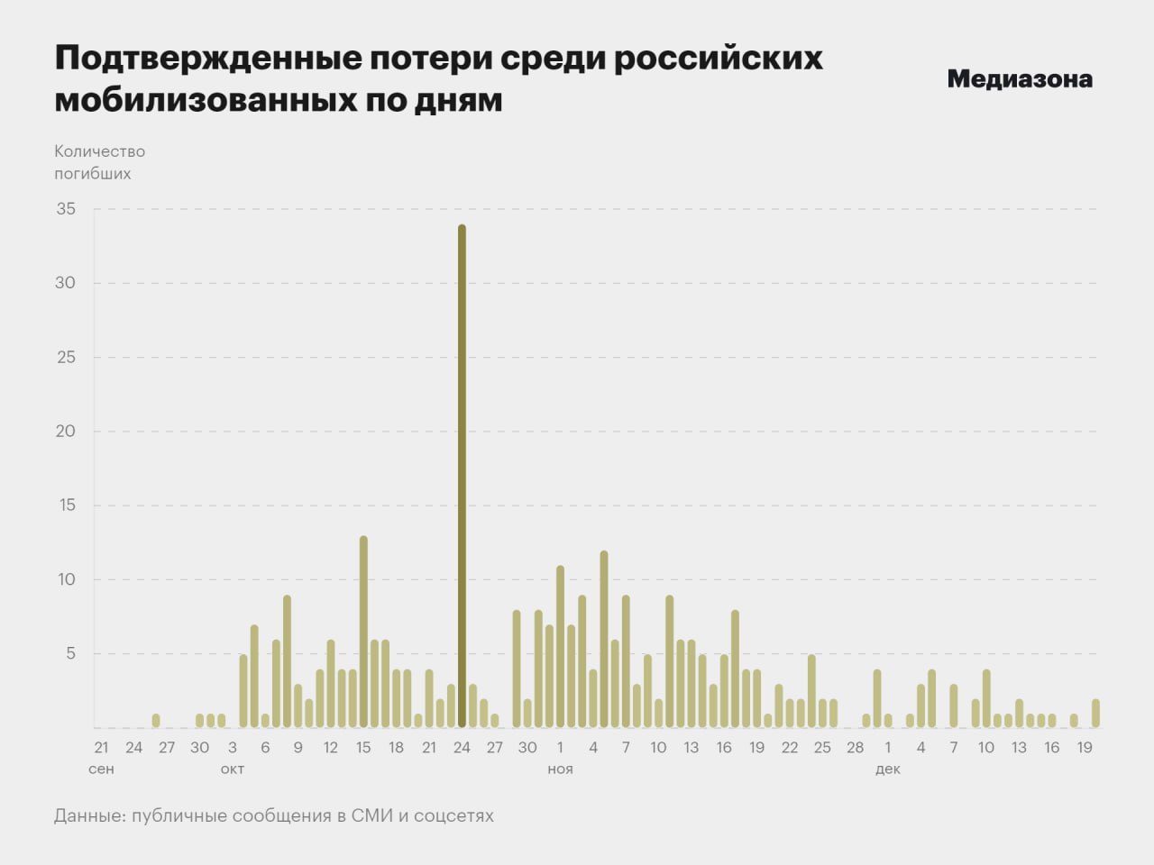 Медиазона карта погибших военных в украине