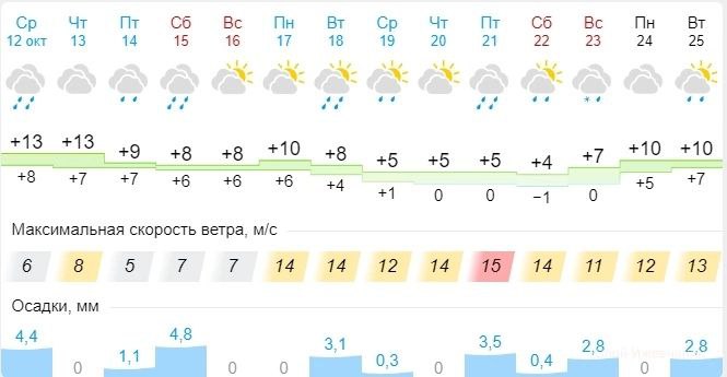 Аномальная погода на карте 2022. Какой будет октябрь 2024 в сибири. Какой будет октябрь 2024 в сибири. Плнер октябрь 2024. Сибирь погодой удивляет.