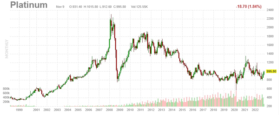 Котировки платины. График платина палладий золото и серебро в рублях за 10 лет. Рынок платины. Platinum price. График золота и платины.