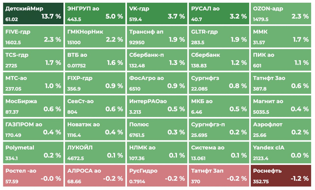 Акции мосбиржи листинг