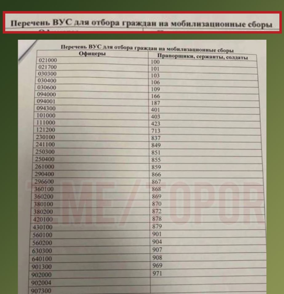 Появился список. Списки мобилизации. Список ВУС под мобилизацию. Очередность мобилизации. Воинские специальности список для мобилизации.