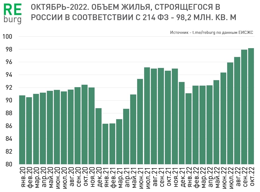 Объем текущего строительства. Объемы строительства в России по годам. Динамика рынка недвижимости. Ипотека по годам в России. Цены на недвижимость в РФ по годам.